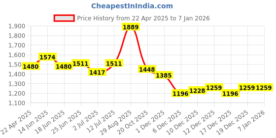 myntra.com StyleCast Men Floral Printed Oversized Sweatshirt stylecast Price History Graph from 22 Apr 2025 to 3 Jan 2026