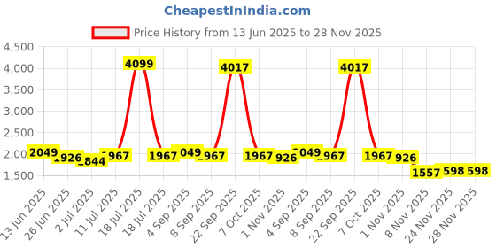 myntra.com StyleCast Men Floral Printed Pullover stylecast Price History Graph from 13 Jun 2025 to 26 Nov 2025