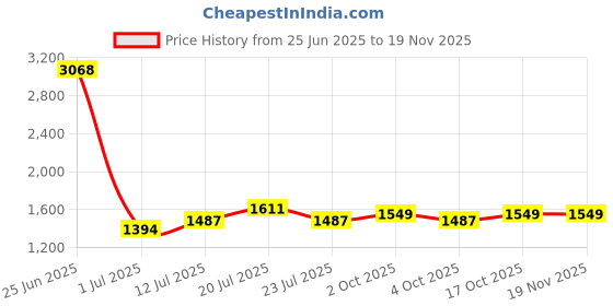 myntra.com StyleCast Men Floral Printed Regular Fit Shorts stylecast Price History Graph from 25 Jun 2025 to 18 Nov 2025