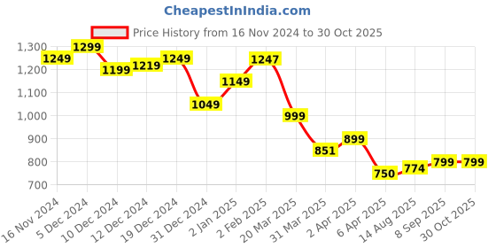 myntra.com StyleCast Men Floral Printed Round Neck Pure Cotton Oversized T-shirt stylecast Price History Graph from 16 Nov 2024 to 29 Oct 2025