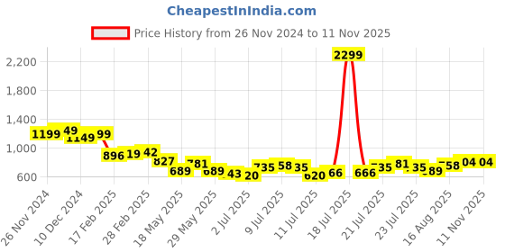 myntra.com StyleCast Men Floral Printed Round Neck T-shirt stylecast Price History Graph from 26 Nov 2024 to 11 Nov 2025