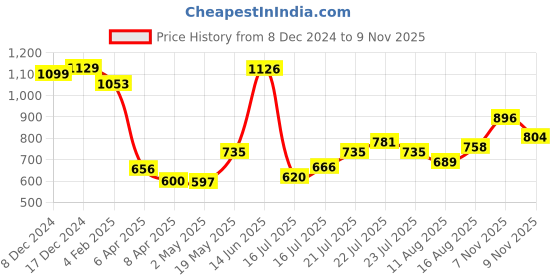 myntra.com StyleCast Men Floral Printed Round Neck T-shirt stylecast Price History Graph from 8 Dec 2024 to 9 Nov 2025