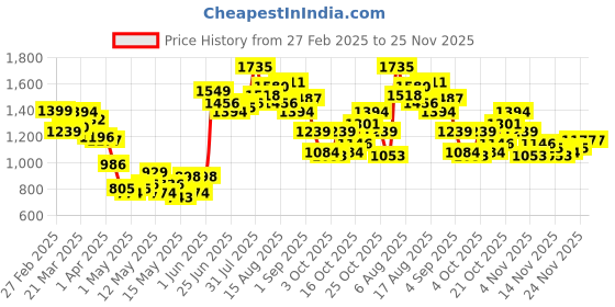 myntra.com StyleCast Men Floral Printed Shorts stylecast Price History Graph from 27 Feb 2025 to 24 Nov 2025