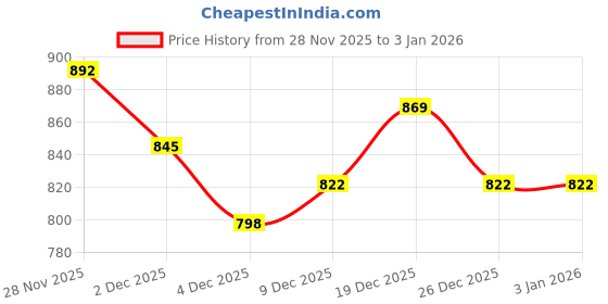 myntra.com StyleCast Men Floral Printed Shorts stylecast Price History Graph from 28 Nov 2025 to 1 Jan 2026