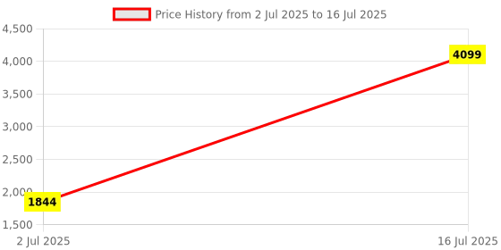 myntra.com StyleCast Men Geometric Open Front Jacket stylecast Price History Graph from 2 Jul 2025 to 16 Jul 2025