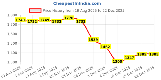 myntra.com StyleCast Men Geometric Printed Round Neck Pullover stylecast Price History Graph from 19 Aug 2025 to 22 Dec 2025