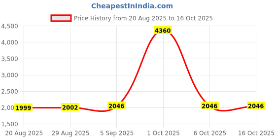 myntra.com StyleCast Men Geometric Self Design Long Sleeve Pullover Sweater stylecast Price History Graph from 20 Aug 2025 to 16 Oct 2025