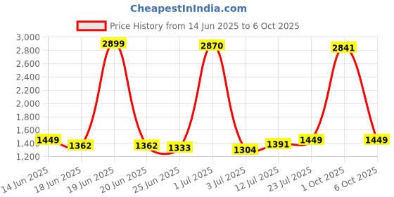 myntra.com StyleCast Men Graphic Printed Relaxed Fit Shorts stylecast Price History Graph from 14 Jun 2025 to 6 Oct 2025