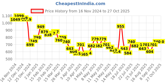 myntra.com StyleCast Men Graphic Printed Round Neck Oversized T-shirt stylecast Price History Graph from 16 Nov 2024 to 27 Oct 2025