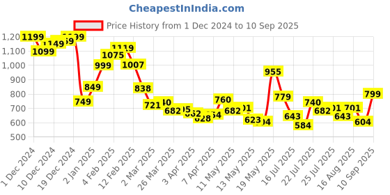 myntra.com StyleCast Men Graphic Printed Round Neck Oversized T-shirt stylecast Price History Graph from 1 Dec 2024 to 10 Sep 2025