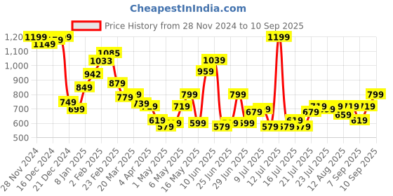 myntra.com StyleCast Men Graphic Printed Round Neck Oversized T-shirt stylecast Price History Graph from 28 Nov 2024 to 10 Sep 2025