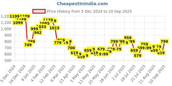 myntra.com StyleCast Men Graphic Printed Round Neck Oversized T-shirt stylecast Price History Graph from 5 Dec 2024 to 10 Sep 2025