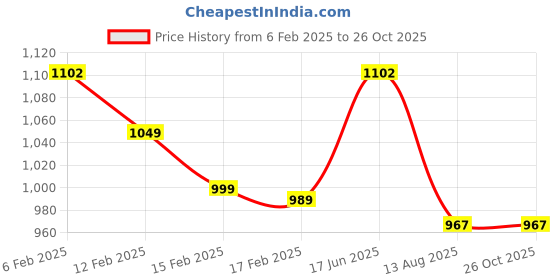 myntra.com StyleCast Men Graphic Printed Round Neck Silk Oversized T-shirt stylecast Price History Graph from 6 Feb 2025 to 26 Oct 2025