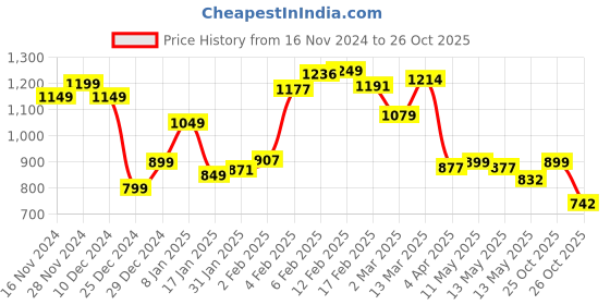 myntra.com StyleCast Men Graphic Printed Round Neck T-shirt stylecast Price History Graph from 16 Nov 2024 to 26 Oct 2025