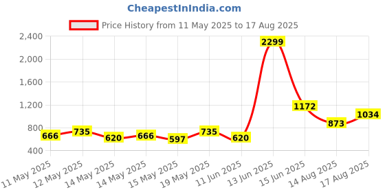 myntra.com StyleCast Men Graphic Printed Round Neck T-shirt stylecast Price History Graph from 11 May 2025 to 17 Aug 2025
