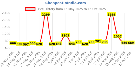 myntra.com StyleCast Men Graphic Printed Round Neck T-shirt stylecast Price History Graph from 13 May 2025 to 11 Oct 2025