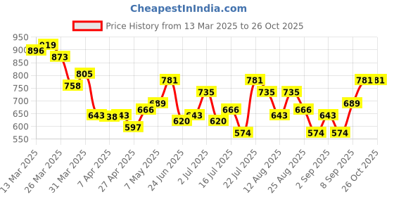 myntra.com StyleCast Men Graphic Printed Round Neck T-shirt stylecast Price History Graph from 13 Mar 2025 to 26 Oct 2025
