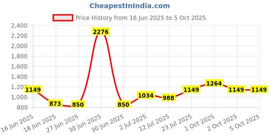 myntra.com StyleCast Men Graphic Printed Shorts stylecast Price History Graph from 16 Jun 2025 to 4 Oct 2025