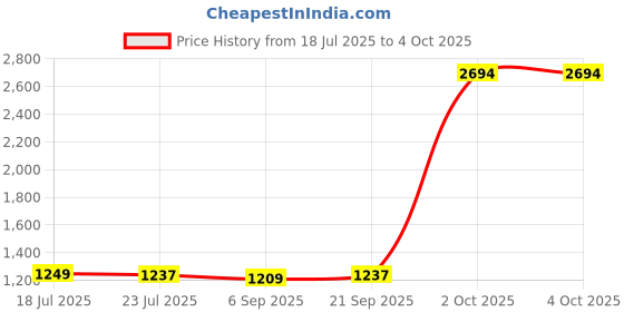 myntra.com StyleCast Men Graphic Printed Shorts stylecast Price History Graph from 18 Jul 2025 to 4 Oct 2025