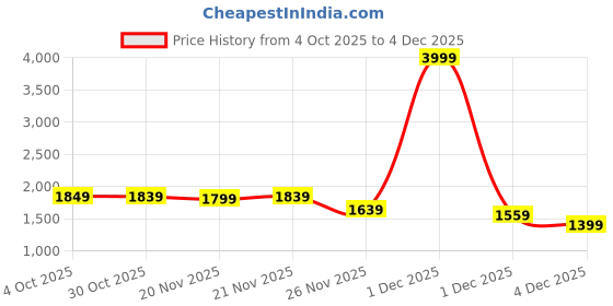 myntra.com StyleCast Men Graphic Self Design Round Neck Long Sleeves Cardigan stylecast Price History Graph from 4 Oct 2025 to 4 Dec 2025
