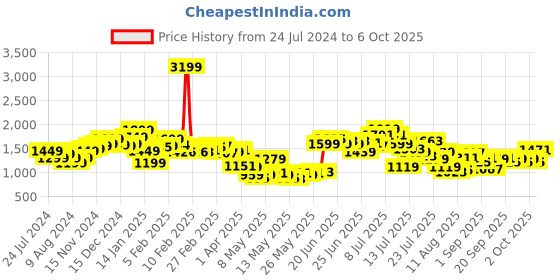 myntra.com StyleCast Men Green Self Design Mid-Rise Shorts stylecast Price History Graph from 24 Jul 2024 to 4 Oct 2025