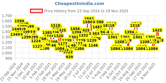 myntra.com StyleCast Men Grey Jogger Light Fade Stretchable Jeans stylecast Price History Graph from 23 Sep 2024 to 18 Nov 2025