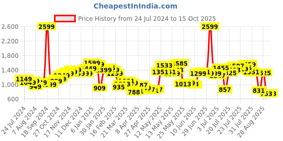 myntra.com StyleCast Men Grey Mid-Rise Regular Fit Shorts stylecast Price History Graph from 24 Jul 2024 to 14 Oct 2025
