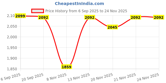 myntra.com StyleCast Men Half Zipper Pullover Sweatshirt stylecast Price History Graph from 6 Sep 2025 to 23 Nov 2025