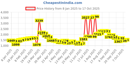 myntra.com StyleCast Men Heavy Fade Bootcut Jeans stylecast Price History Graph from 8 Jan 2025 to 16 Oct 2025