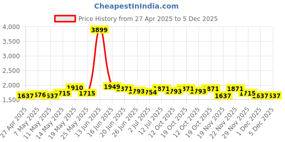 myntra.com StyleCast Men Heavy Fade Cotton Jeans stylecast Price History Graph from 27 Apr 2025 to 5 Dec 2025