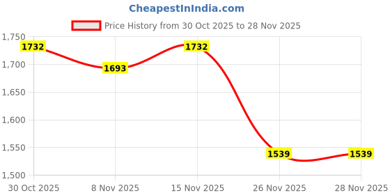 myntra.com StyleCast Men High Neck Fitted Pullover stylecast Price History Graph from 30 Oct 2025 to 28 Nov 2025