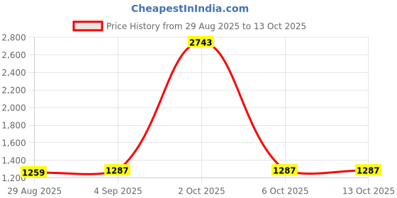 myntra.com StyleCast Men High Neck Pullover stylecast Price History Graph from 29 Aug 2025 to 4 Oct 2025