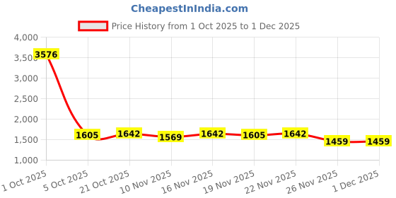 myntra.com StyleCast Men High Neck Pullover Sweater stylecast Price History Graph from 1 Oct 2025 to 30 Nov 2025