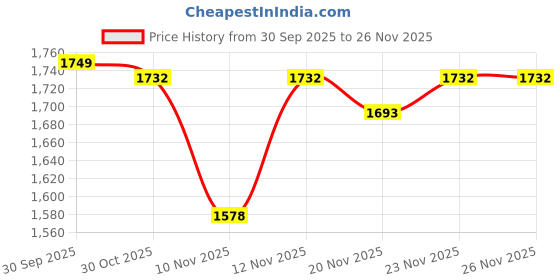 myntra.com StyleCast Men High Neck Pullover Sweaters stylecast Price History Graph from 30 Sep 2025 to 25 Nov 2025