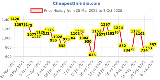 myntra.com StyleCast Men High-Rise Relaxed Fit Joggers stylecast Price History Graph from 25 Mar 2025 to 8 Oct 2025