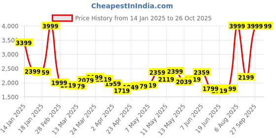myntra.com StyleCast Men High Rise Slim Fit Stretched Jogger Jeans With Drawstring stylecast Price History Graph from 14 Jan 2025 to 26 Oct 2025