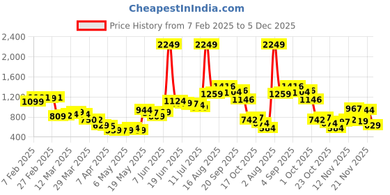 myntra.com StyleCast Men High-Rise Trousers stylecast Price History Graph from 7 Feb 2025 to 5 Dec 2025