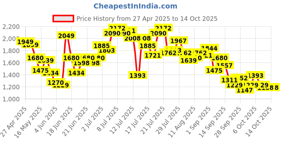myntra.com StyleCast Men Highly Distressed Heavy Fade Jeans stylecast Price History Graph from 27 Apr 2025 to 14 Oct 2025