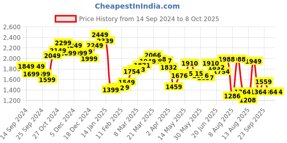 myntra.com StyleCast Men Highly Distressed Light Fade Jeans stylecast Price History Graph from 14 Sep 2024 to 8 Oct 2025