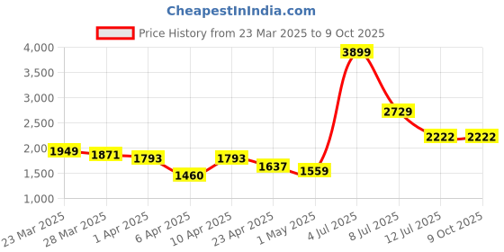 myntra.com StyleCast Men Highly Distressed Light Fade Jeans stylecast Price History Graph from 23 Mar 2025 to 9 Oct 2025