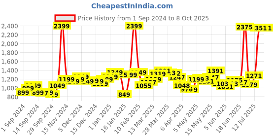 myntra.com StyleCast Men Highly Distressed Stretchable Jeans stylecast Price History Graph from 1 Sep 2024 to 8 Oct 2025
