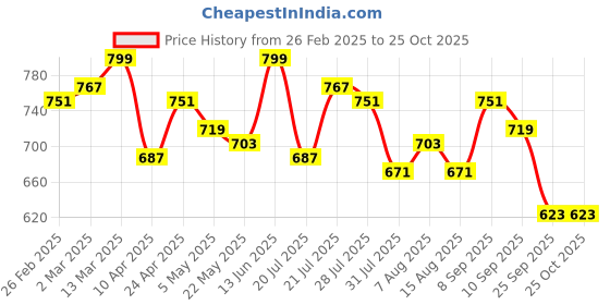 myntra.com StyleCast Men Hooded Pockets T-shirt stylecast Price History Graph from 26 Feb 2025 to 25 Oct 2025