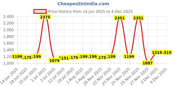 myntra.com StyleCast Men Hooded Solid Casual Bomber Jacket stylecast Price History Graph from 14 Jun 2025 to 4 Dec 2025
