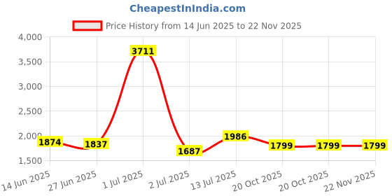 myntra.com StyleCast Men Hooded Solid Casual Tailored Jacket stylecast Price History Graph from 14 Jun 2025 to 22 Nov 2025