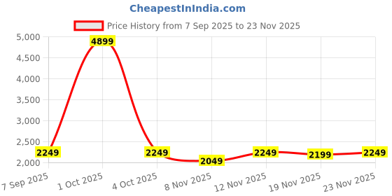 myntra.com StyleCast Men Hooded Sweatshirt stylecast Price History Graph from 7 Sep 2025 to 23 Nov 2025