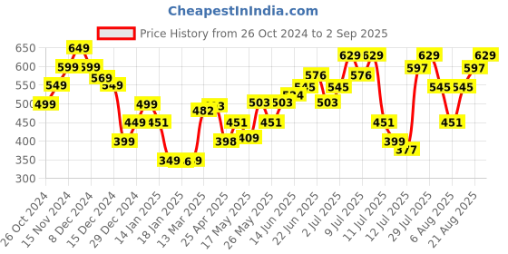 myntra.com StyleCast Men Hooded T-shirt stylecast Price History Graph from 26 Oct 2024 to 2 Sep 2025