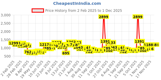 myntra.com StyleCast Men Horizontal Stripes Opaque Striped Casual Shirt stylecast Price History Graph from 2 Feb 2025 to 30 Nov 2025