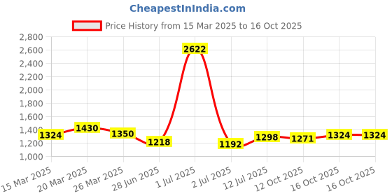 myntra.com StyleCast Men Horizontal Stripes Opaque Striped Casual Shirt stylecast Price History Graph from 15 Mar 2025 to 16 Oct 2025