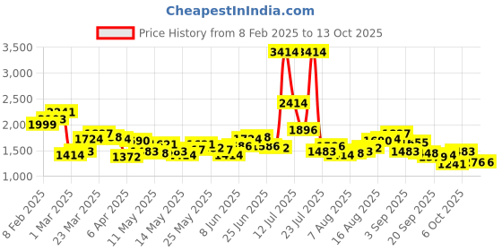 myntra.com StyleCast Men Jeans stylecast Price History Graph from 8 Feb 2025 to 13 Oct 2025