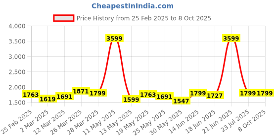 myntra.com StyleCast Men Jeans stylecast Price History Graph from 25 Feb 2025 to 7 Oct 2025
